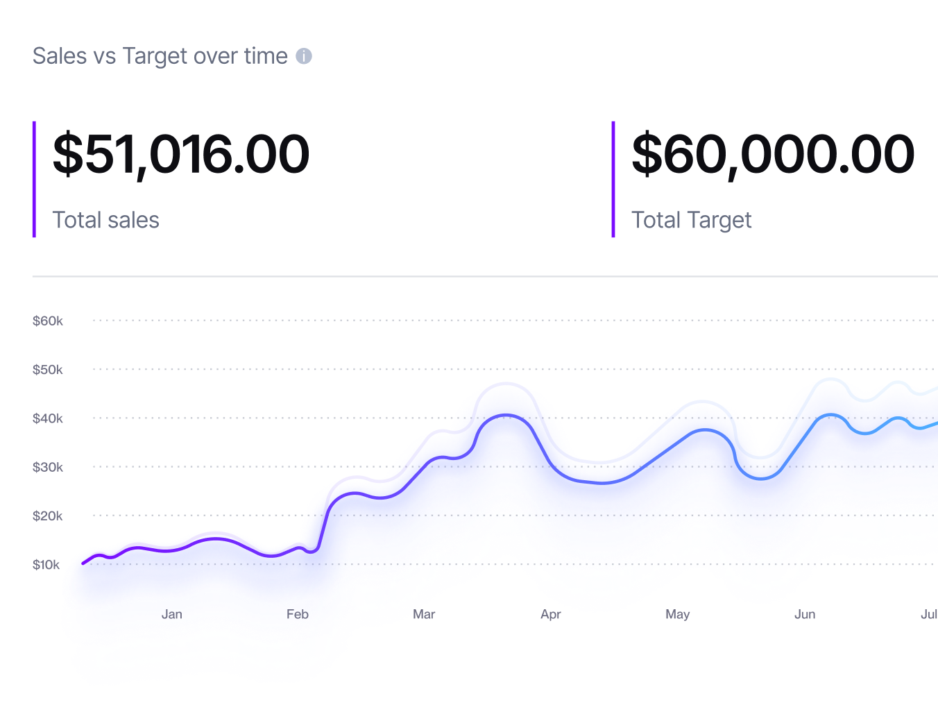 Sales vs target graph