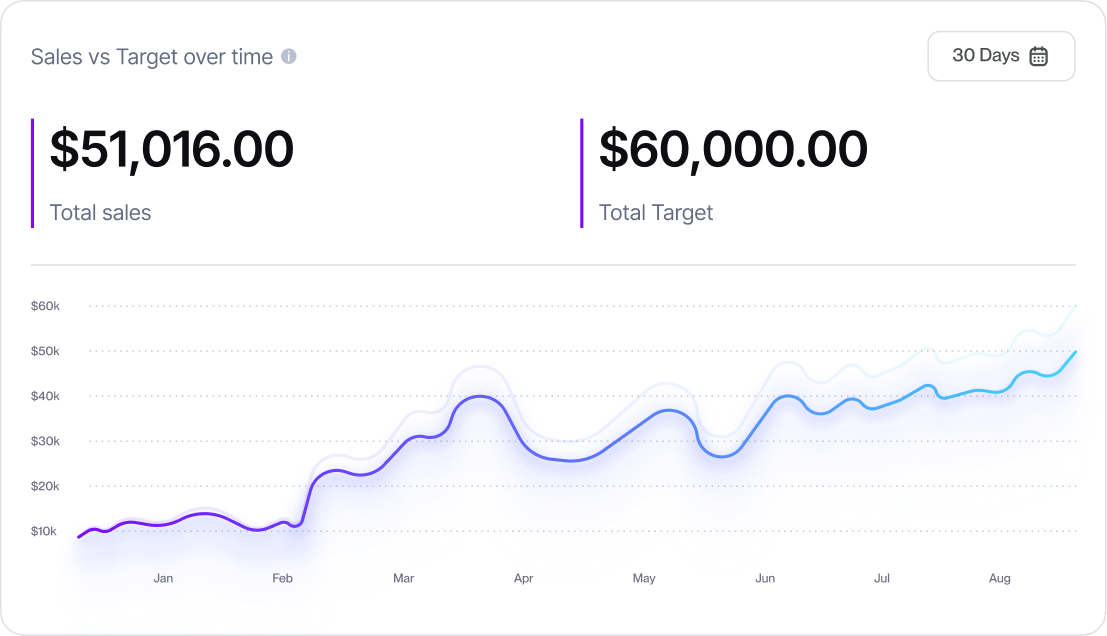 Sales vs target graph